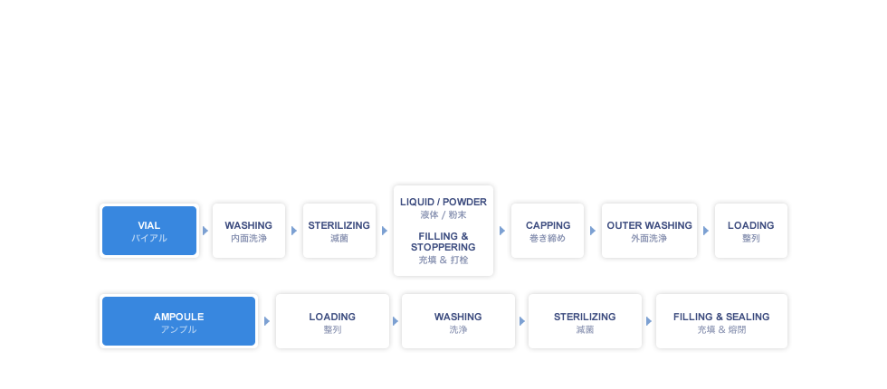 医薬品・医薬機器のアンプル・バイアル・充填ラインなどをご提案いたします。